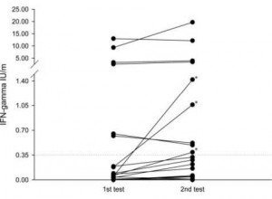 Figure 1. Effect of the TST on the IFN-7 assay in TST-positive individuals (n = 24). The IFN-7 assay was carried out before TST administration (first test) and 2 to 4 weeks later (second test). Three subjects showed conversion on the second IFN-7 assay (*).